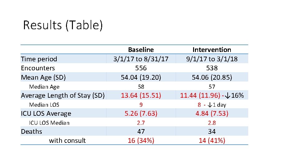 Results (Table) Time period Encounters Mean Age (SD) Baseline 3/1/17 to 8/31/17 556 54. Results (Table) Time period Encounters Mean Age (SD) Baseline 3/1/17 to 8/31/17 556 54.