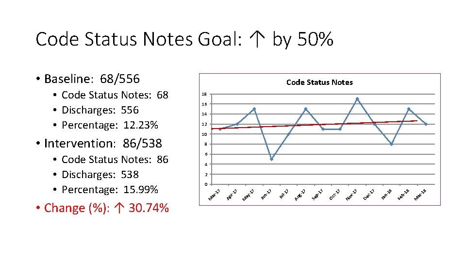 Code Status Notes Goal: ↑ by 50% • Baseline: 68/556 12 10 8 6 Code Status Notes Goal: ↑ by 50% • Baseline: 68/556 12 10 8 6