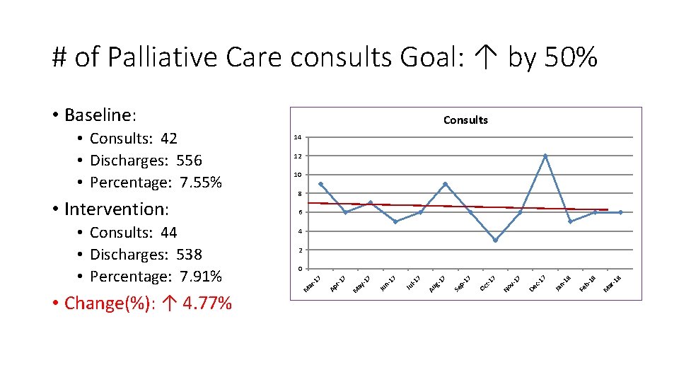 # of Palliative Care consults Goal: ↑ by 50% • Baseline: 8 6 4 # of Palliative Care consults Goal: ↑ by 50% • Baseline: 8 6 4