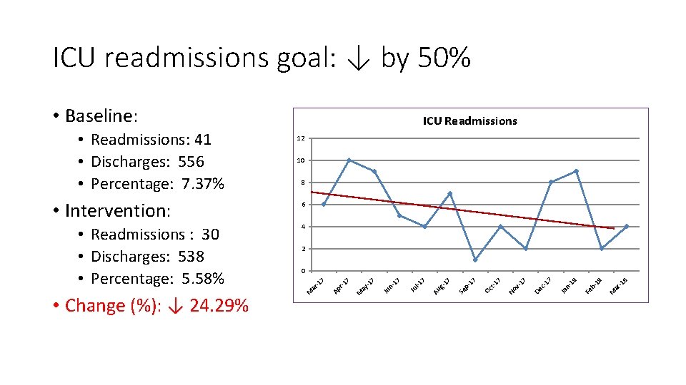 ICU readmissions goal: ↓ by 50% • Baseline: 6 4 2 -1 8 ar ICU readmissions goal: ↓ by 50% • Baseline: 6 4 2 -1 8 ar