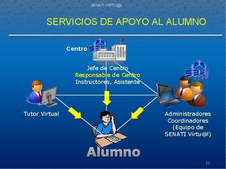SENATI VIRTU@L SERVICIOS DE APOYO AL ALUMNO Centro Jefe de Centro Responsable de Centro