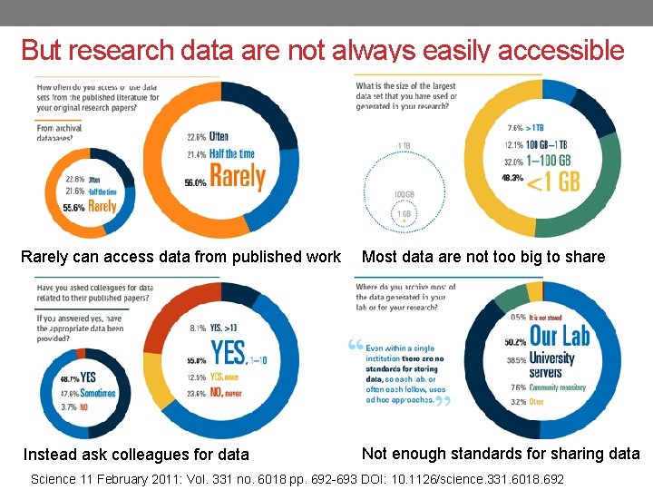 But research data are not always easily accessible Rarely can access data from published