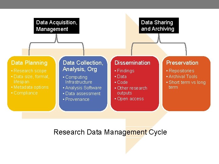 Data Acquisition, Management Data Planning • Research scope • Data size, format, lifespan •