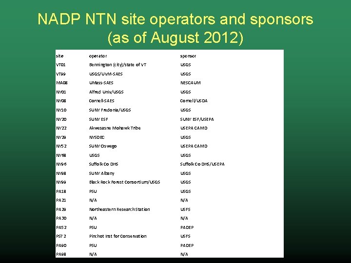 NADP NTN site operators and sponsors (as of August 2012) site operator sponsor VT