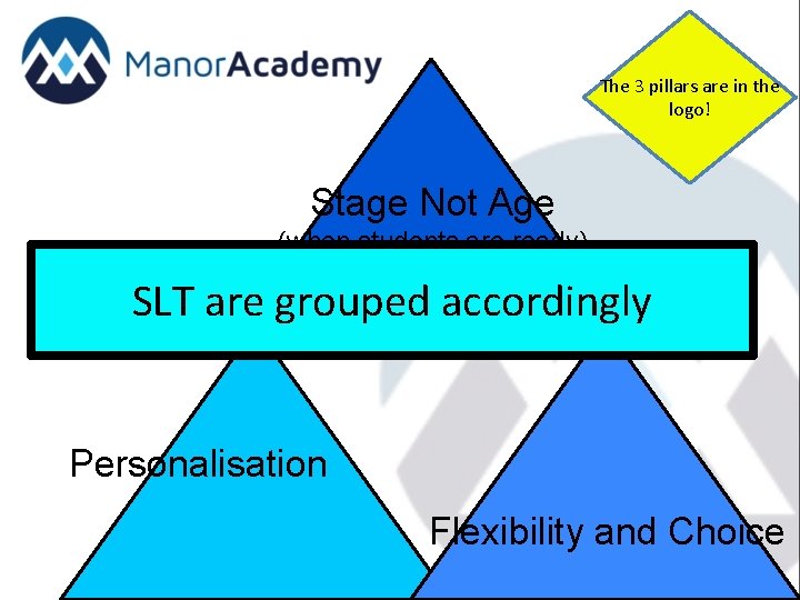 The 3 pillars are in the logo! Stage Not Age (when students are ready)