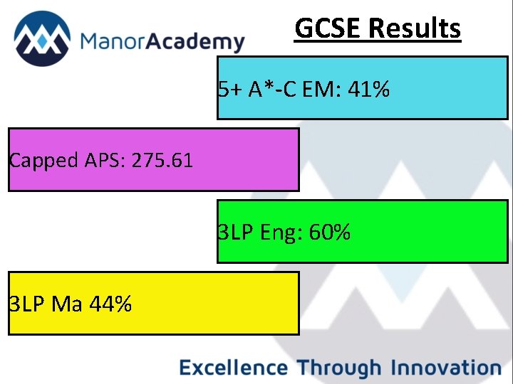 GCSE Results 5+ A*-C EM: 41% Capped APS: 275. 61 3 LP Eng: 60%