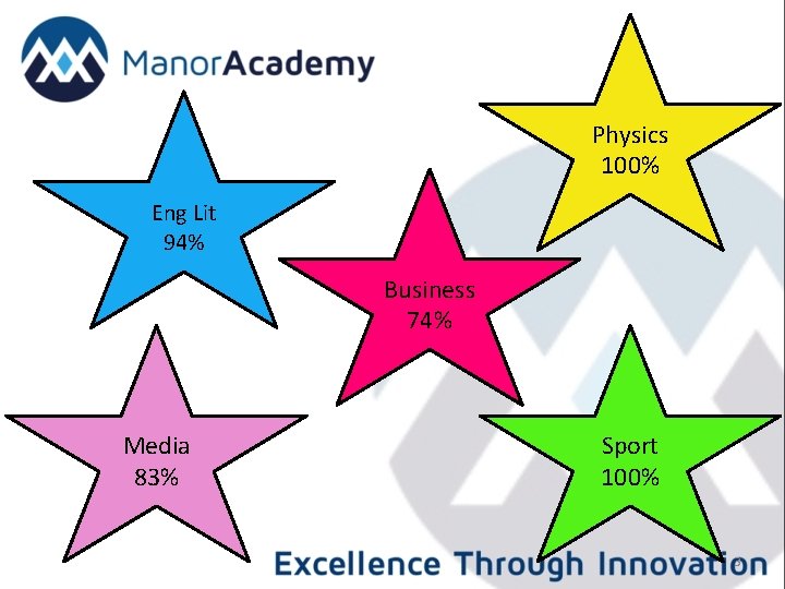 Physics 100% Eng Lit 94% Business 74% Media 83% Sport 100% 3 