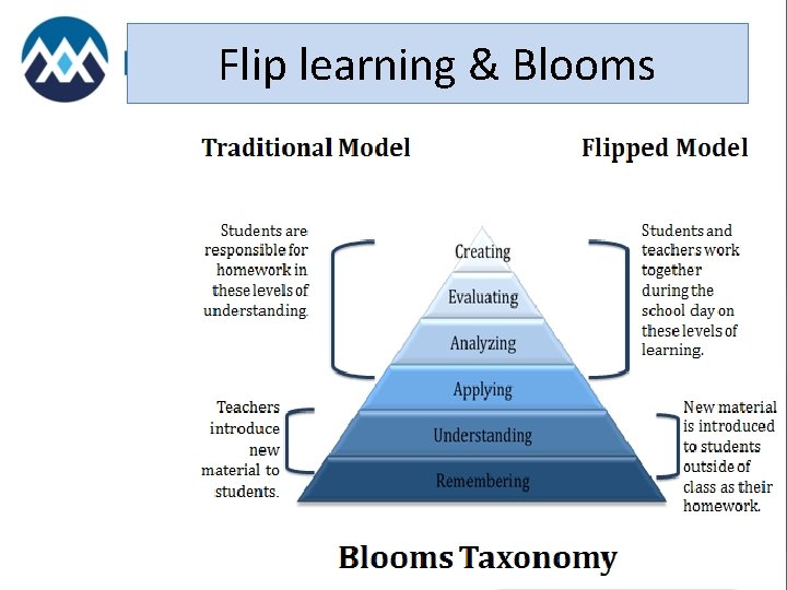 Flip learning & Blooms 