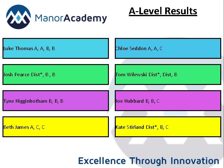 A-Level Results Luke Thomas A, A, B, B Chloe Seddon A, A, C Josh