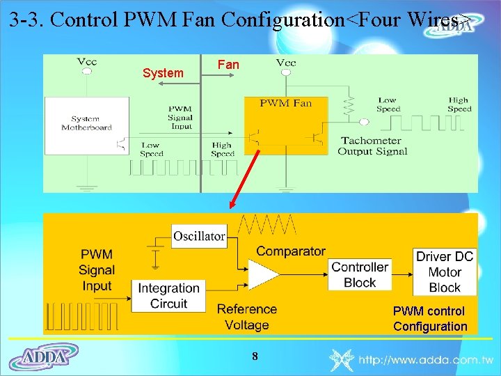 3 -3. Control PWM Fan Configuration<Four Wires> System Fan PWM control Configuration 8 
