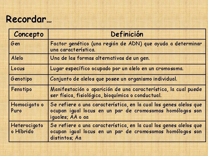 Recordar… Concepto Definición Gen Factor genético (una región de ADN) que ayuda a determinar