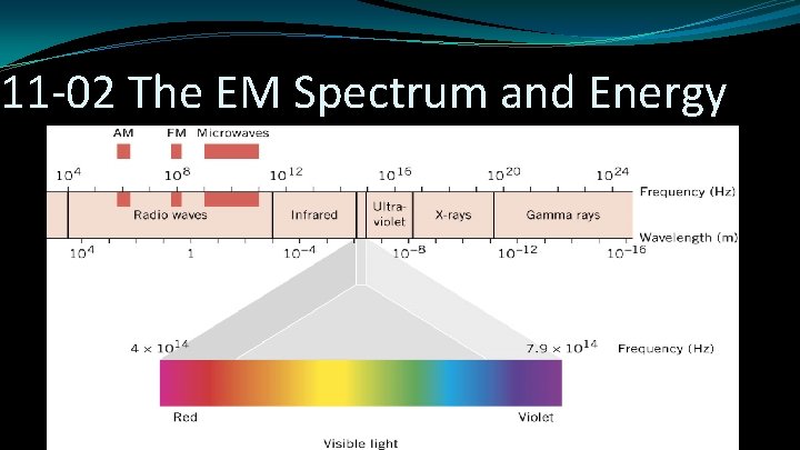 11 -02 The EM Spectrum and Energy 