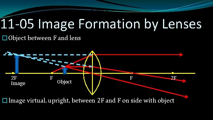 11 -05 Image Formation by Lenses �Object between F and lens 2 F Image