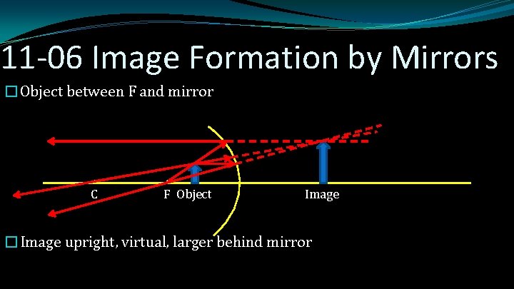 11 -06 Image Formation by Mirrors �Object between F and mirror C F Object