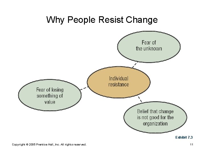 Why People Resist Change Exhibit 7. 3 Copyright © 2005 Prentice Hall, Inc. All