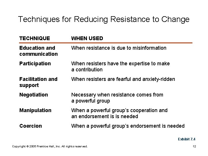 Techniques for Reducing Resistance to Change TECHNIQUE WHEN USED Education and communication When resistance