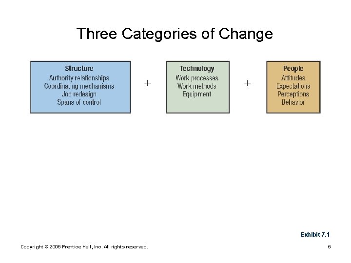 Three Categories of Change Exhibit 7. 1 Copyright © 2005 Prentice Hall, Inc. All