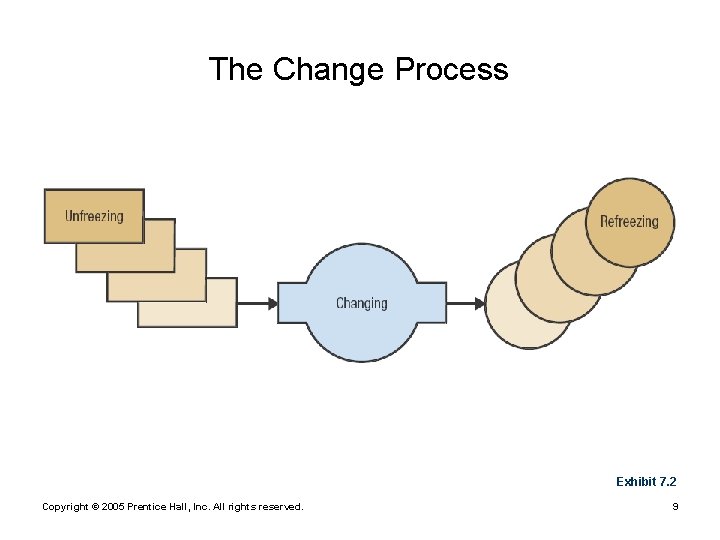 The Change Process Exhibit 7. 2 Copyright © 2005 Prentice Hall, Inc. All rights