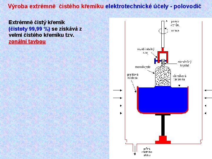 Výroba extrémně čistého křemíku elektrotechnické účely - polovodič Extrémně čistý křemík (čistoty 99, 99