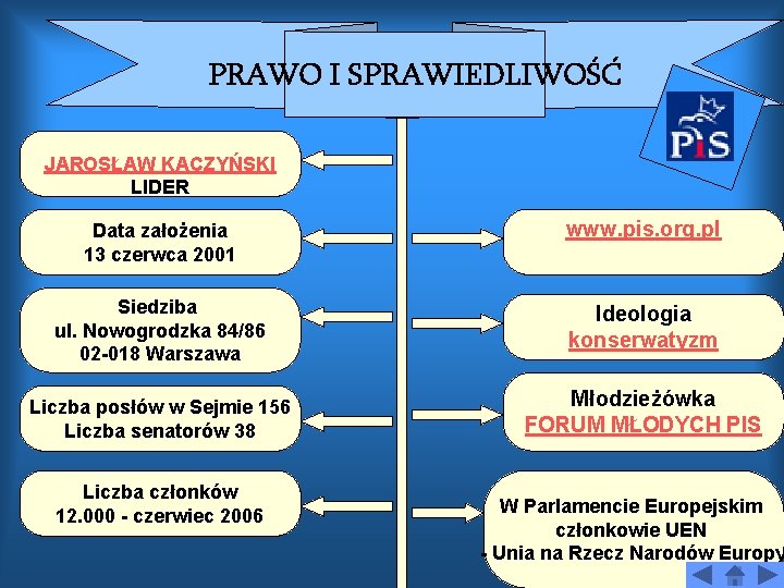 PRAWO I SPRAWIEDLIWOŚĆ JAROSŁAW KACZYŃSKI LIDER Data założenia 13 czerwca 2001 www. pis. org.