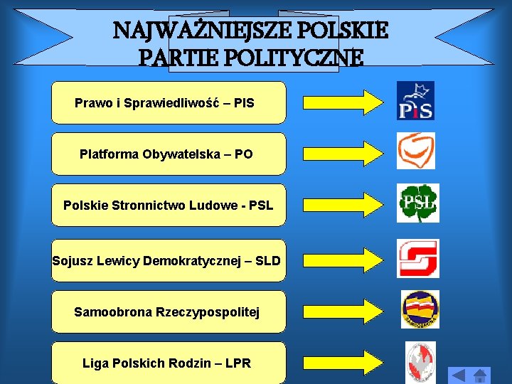 NAJWAŻNIEJSZE POLSKIE PARTIE POLITYCZNE Prawo i Sprawiedliwość – PIS Platforma Obywatelska – PO Polskie