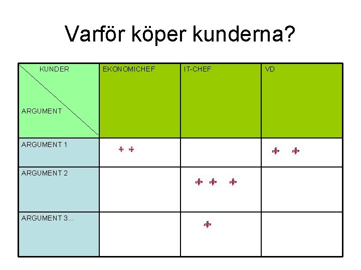 Varför köper kunderna? KUNDER ARGUMENT 1 ARGUMENT 2 ARGUMENT 3… EKONOMICHEF IT-CHEF VD 