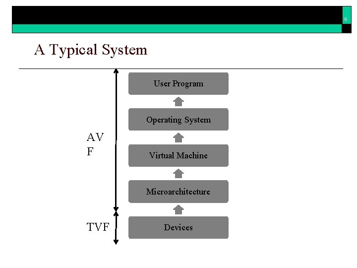 Afvec Interface Using Hardware Vulnerability Factors to Enhance AVF Analysis