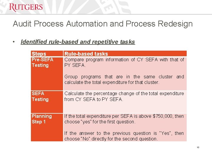 Audit Process Automation and Process Redesign • Identified rule-based and repetitive tasks Steps Rule-based