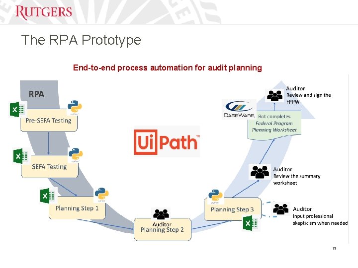 The RPA Prototype End-to-end process automation for audit planning 13 