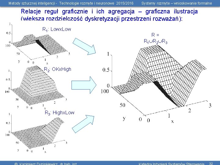 Metody sztucznej inteligencji - Technologie rozmyte i neuronowe 2015/2016 Systemy rozmyte – wnioskowanie formalne