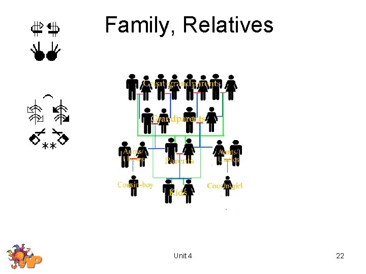 Family, Relatives Unit 4 22 