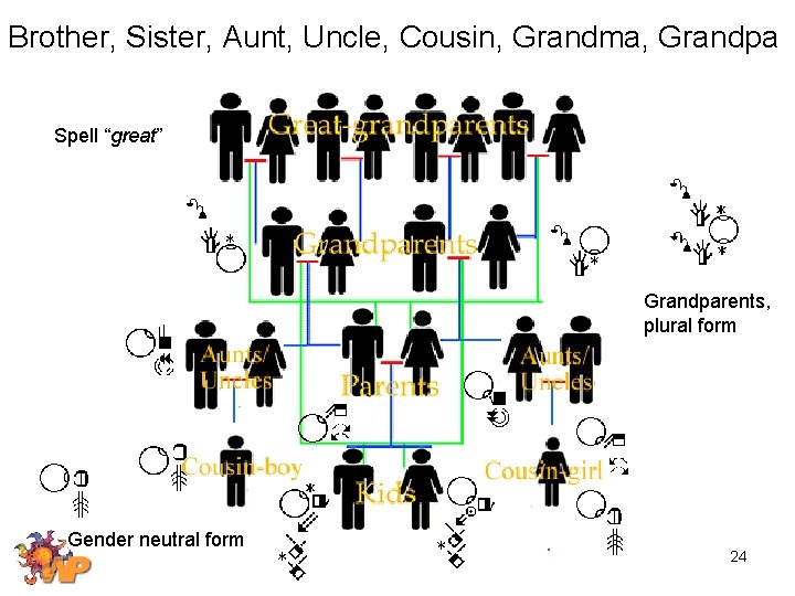 Brother, Sister, Aunt, Uncle, Cousin, Grandma, Grandpa Spell “great” Grandparents, plural form Gender neutral