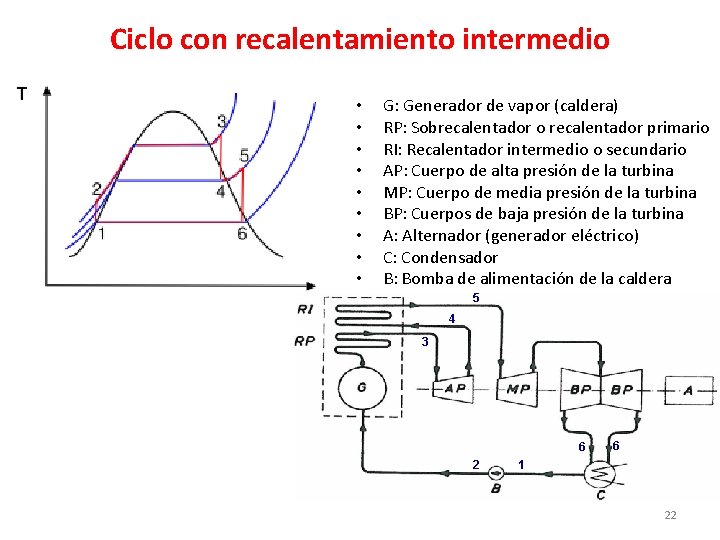 Ciclo con recalentamiento intermedio • • • G: Generador de vapor (caldera) RP: Sobrecalentador