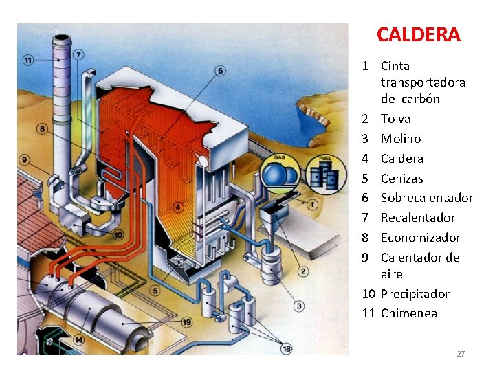 CALDERA 1 Cinta transportadora del carbón 2 Tolva 3 Molino 4 Caldera 5 Cenizas