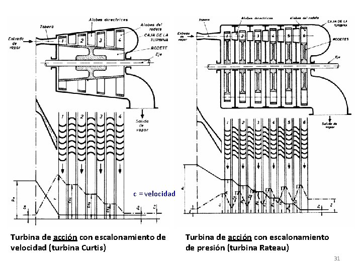 c = velocidad Turbina de acción con escalonamiento de velocidad (turbina Curtis) Turbina de