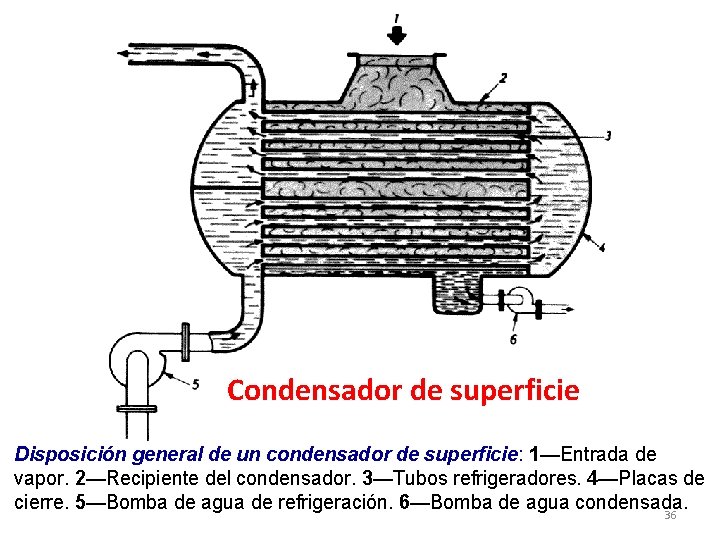 Condensador de superficie Disposición general de un condensador de superficie: 1—Entrada de vapor. 2—Recipiente
