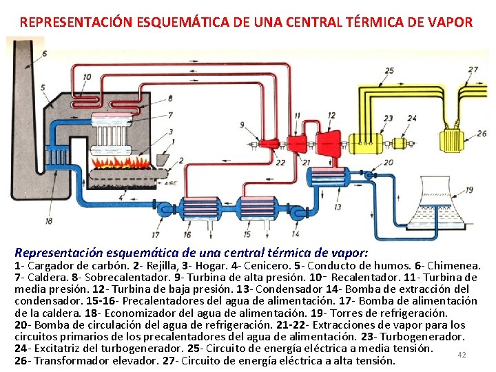 REPRESENTACIÓN ESQUEMÁTICA DE UNA CENTRAL TÉRMICA DE VAPOR Representación esquemática de una central térmica