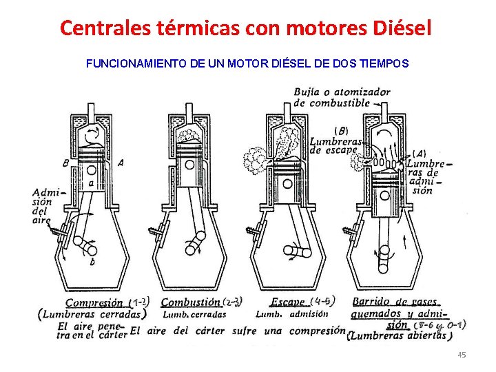 Centrales térmicas con motores Diésel FUNCIONAMIENTO DE UN MOTOR DIÉSEL DE DOS TIEMPOS 45