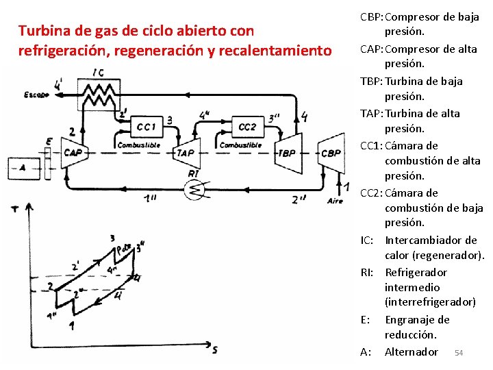 Turbina de gas de ciclo abierto con refrigeración, regeneración y recalentamiento CBP: Compresor de