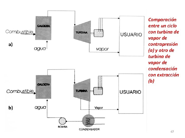 a) Comparación entre un ciclo con turbina de vapor de contrapresión (a) y otro