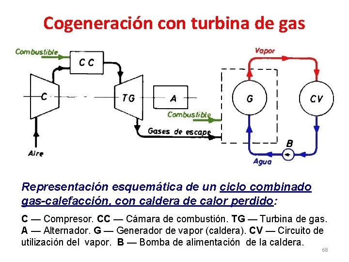 Cogeneración con turbina de gas Representación esquemática de un ciclo combinado gas-calefacción, con caldera