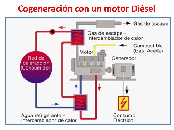 Cogeneración con un motor Diésel 69 