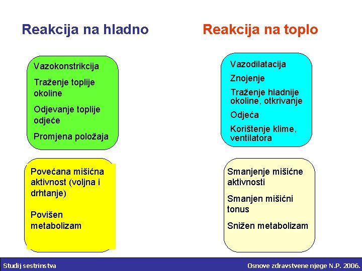 Reakcija na hladno Reakcija na toplo Vazokonstrikcija Vazodilatacija Traženje toplije okoline Znojenje Odjevanje toplije