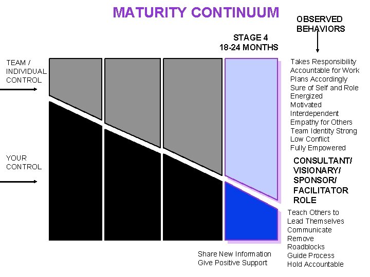 MATURITY CONTINUUM STAGE 4 18 -24 MONTHS OBSERVED BEHAVIORS Takes Responsibility Accountable for Work