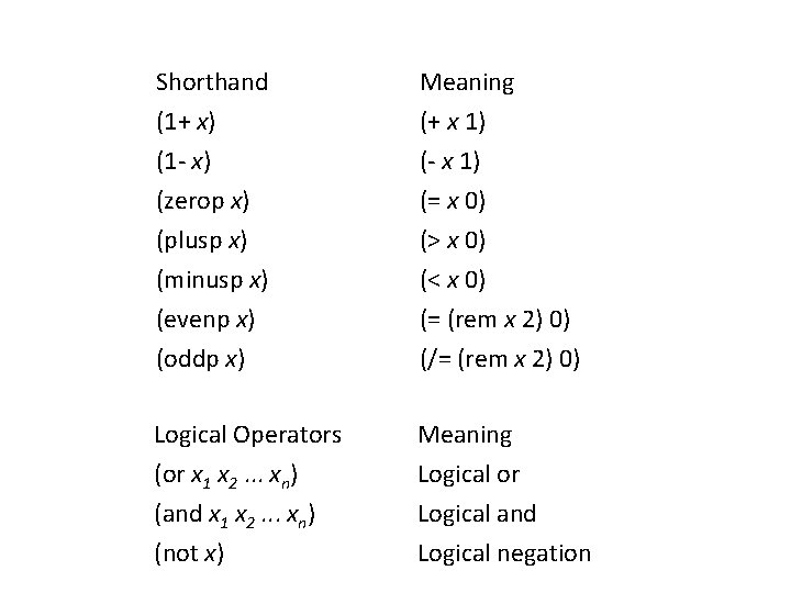 Shorthand Meaning (1+ x) (1 - x) (zerop x) (+ x 1) (- x