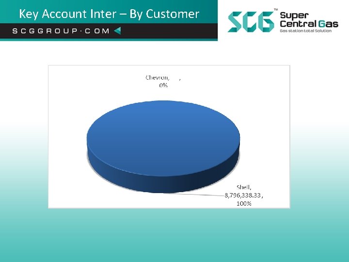 Key Account Inter – By Customer 