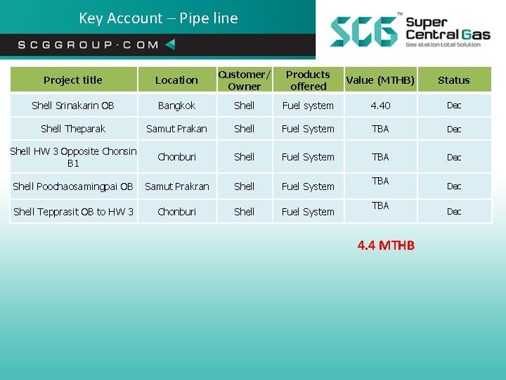 Key Account – Pipe line Project title Location Customer/ Owner Products offered Value (MTHB)