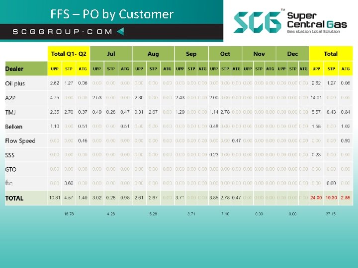 FFS – PO by Customer 