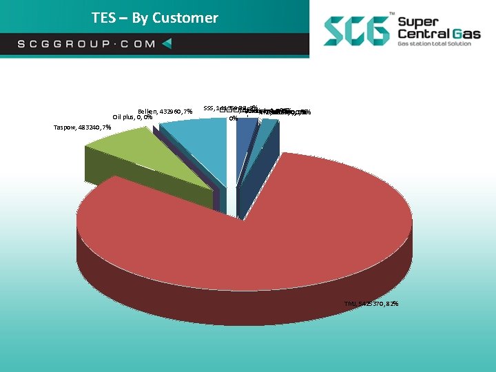 TES – By Customer Belken, 432960, 7% Oil plus, 0, 0% SSS, 141359. 82,