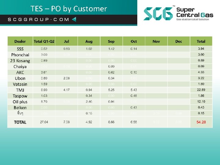 TES – PO by Customer 